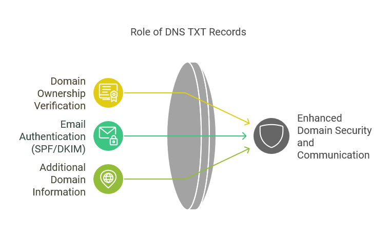 How DNS TXT Records Work - DNS TXT Record Format