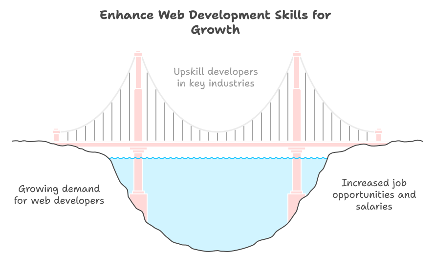 Current State of Web Development in South Africa