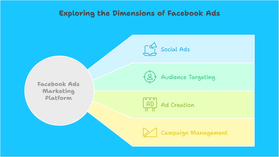 Understanding Facebook Ads Marketing Platform