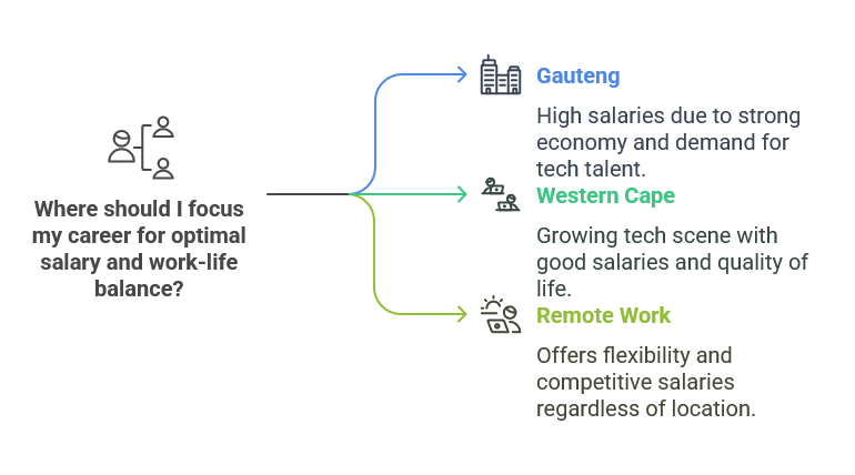 Web Design Geographic Salary Variations Across Provinces