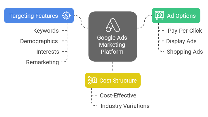 Understanding Google Ads Marketing Platform