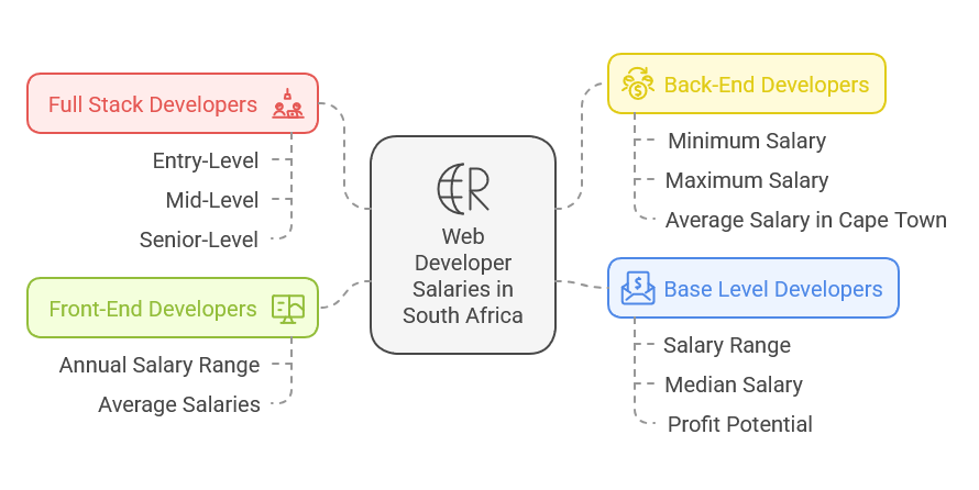 Web Developer Salary in South Africa Complete Breakdown