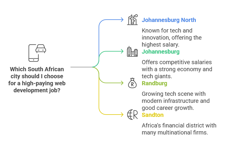 Highest Paying Cities for Web Developers in South Africa