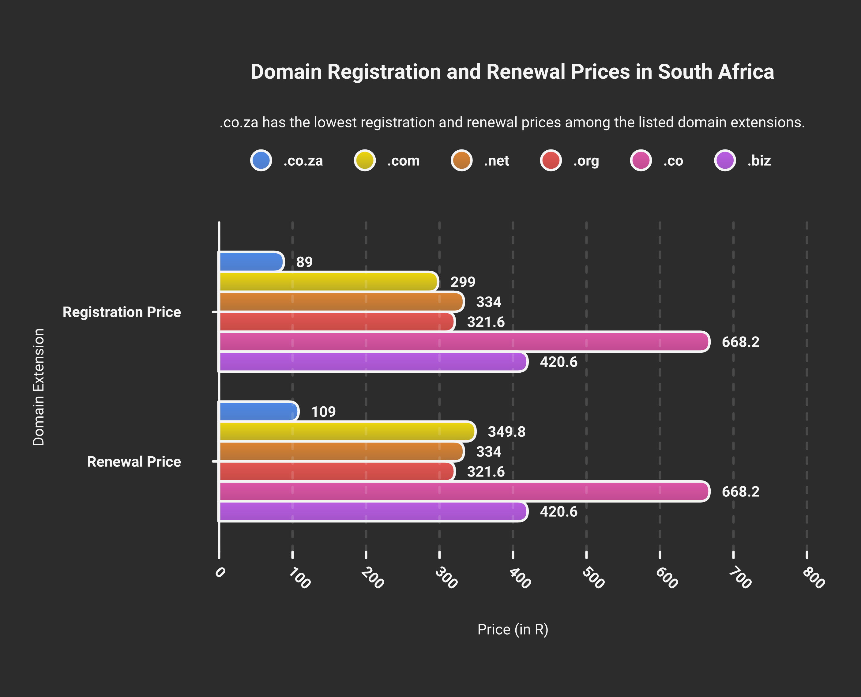 Domain registration and renewal prices in South Africa compared in Rand — .co.za R89, .com R299, .net, .org, .co and .biz