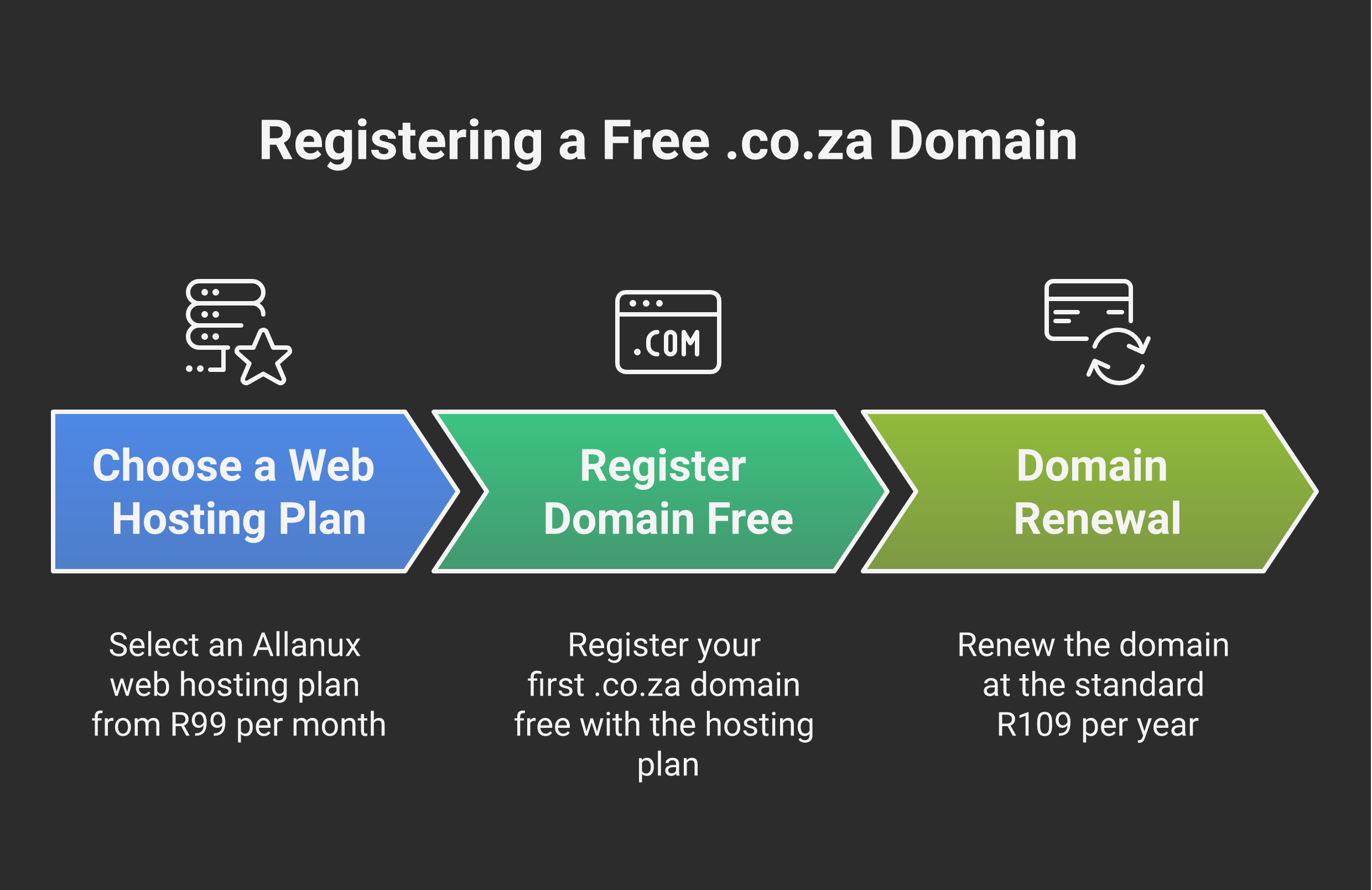 How to get a free .co.za domain for the first year by bundling it with an Allanux web hosting plan from R99 per month
