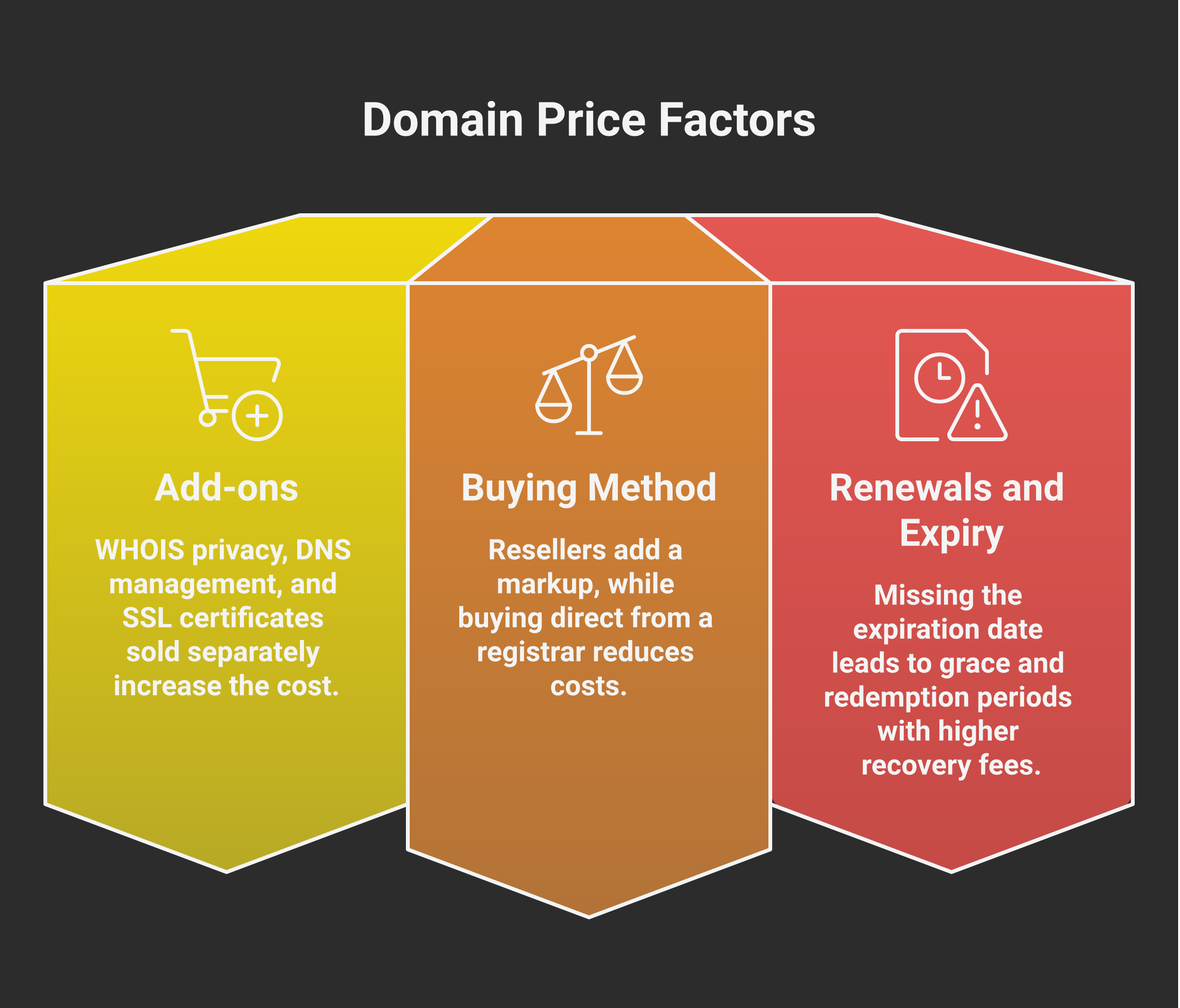 Hidden domain costs to watch — paid add-ons, reseller markup and steep renewal or redemption fees